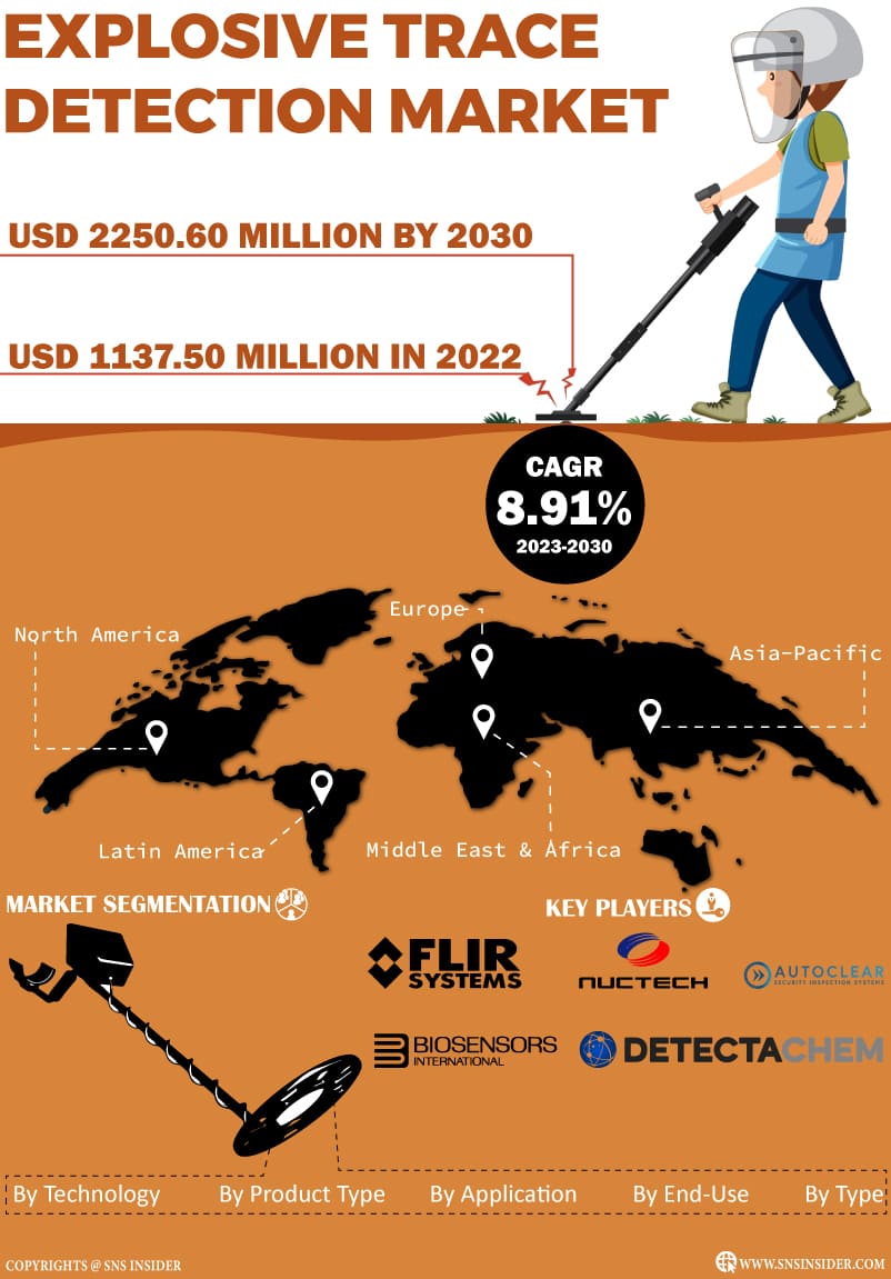 Explosive Trace Detection Market