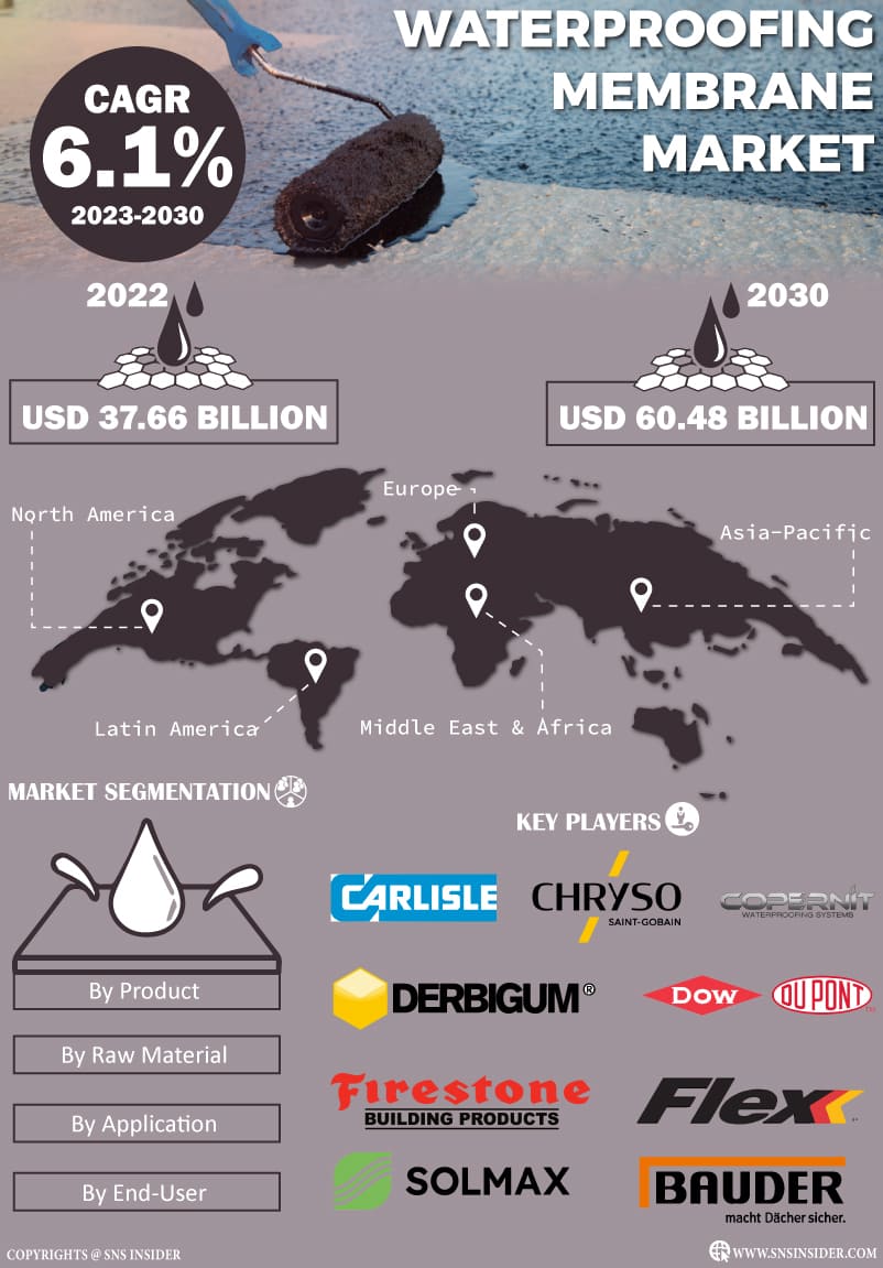 Waterproofing Membrane Market