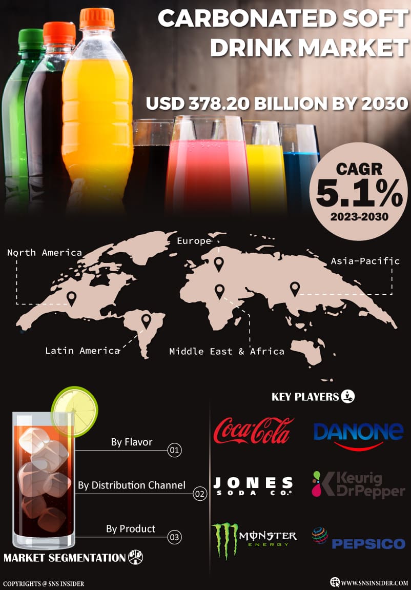 Carbonated Soft Drink Market