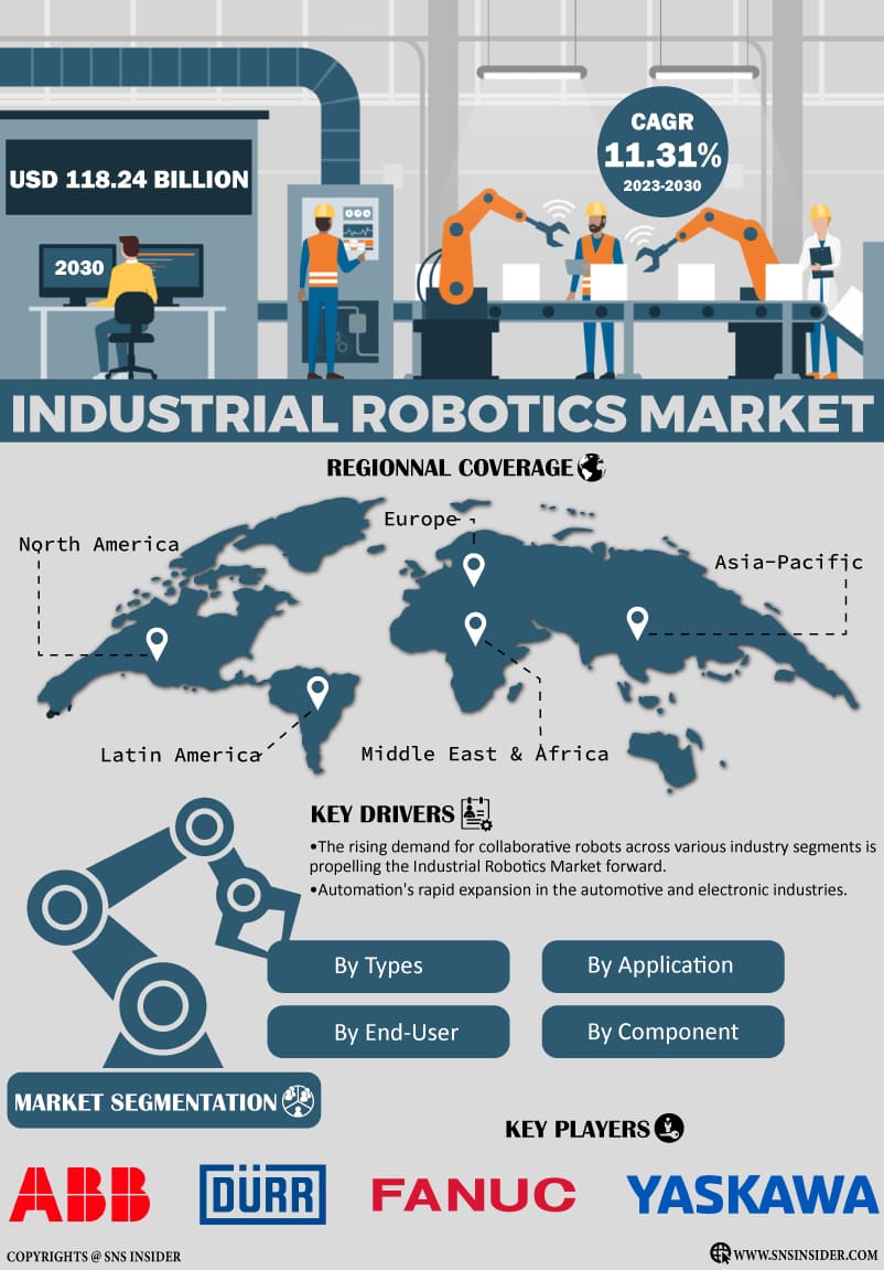 Industrial Robotics Market