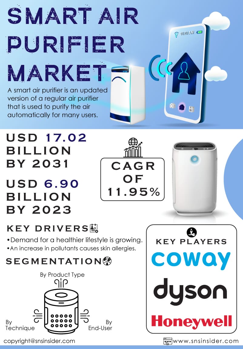 Smart Air Purifier Market