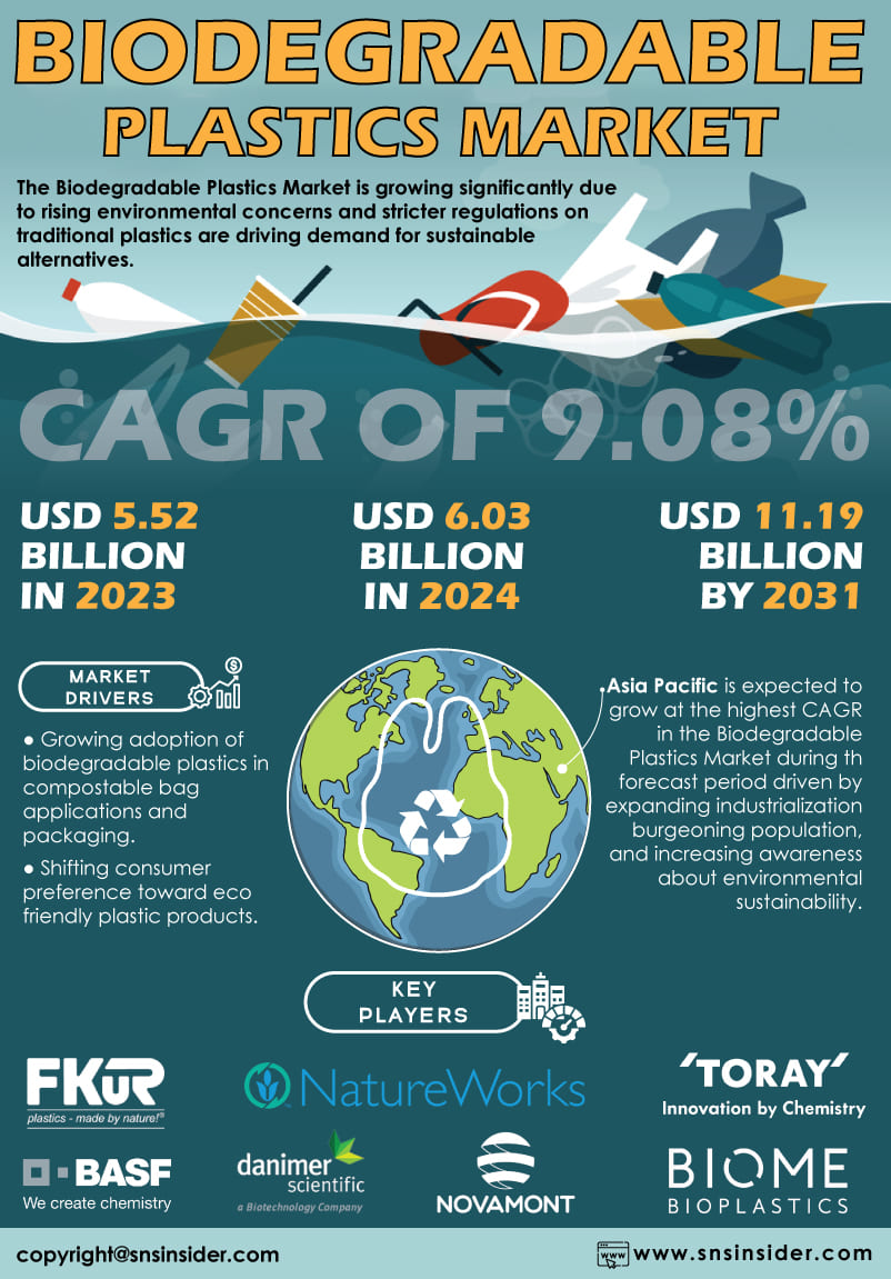 Biodegradable Plastics Market