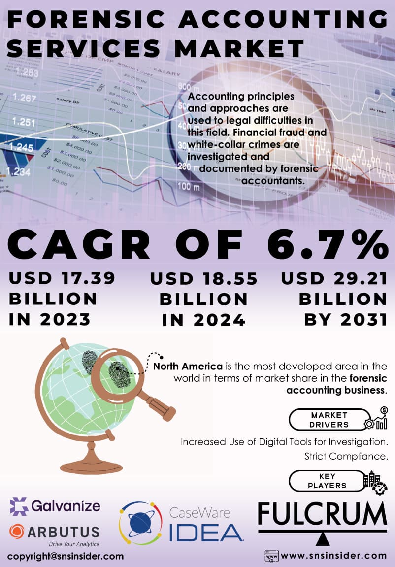 Forensic Accounting Services Market