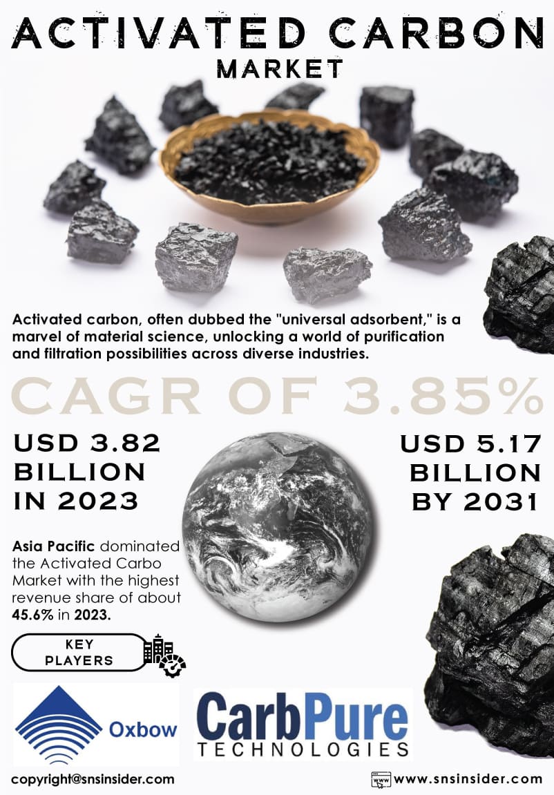 Activated Carbon Market