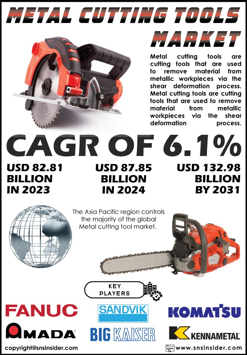 Metal Cutting Tools Market