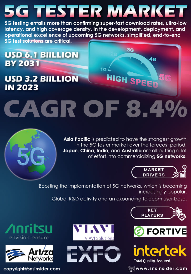 5G Tester Market