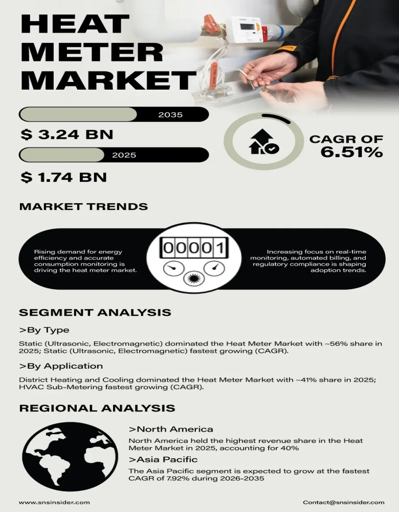 Heat Meter Market