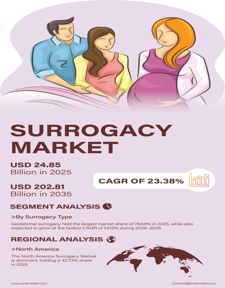 Surrogacy Market