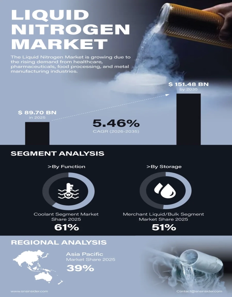 Liquid Nitrogen Market Insights