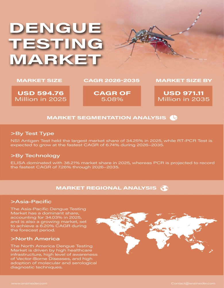 Dengue Testing Market