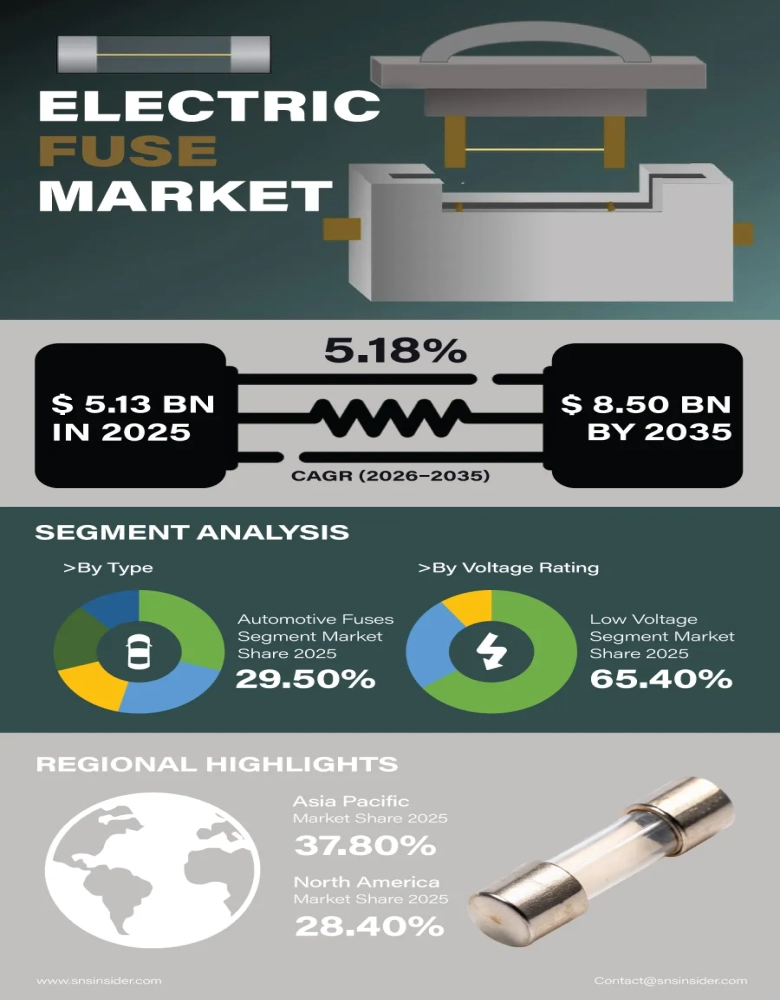 Electric Fuse Market Insights