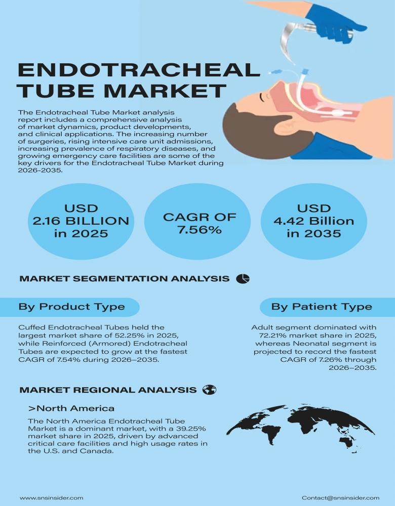 Endotracheal Tube Market