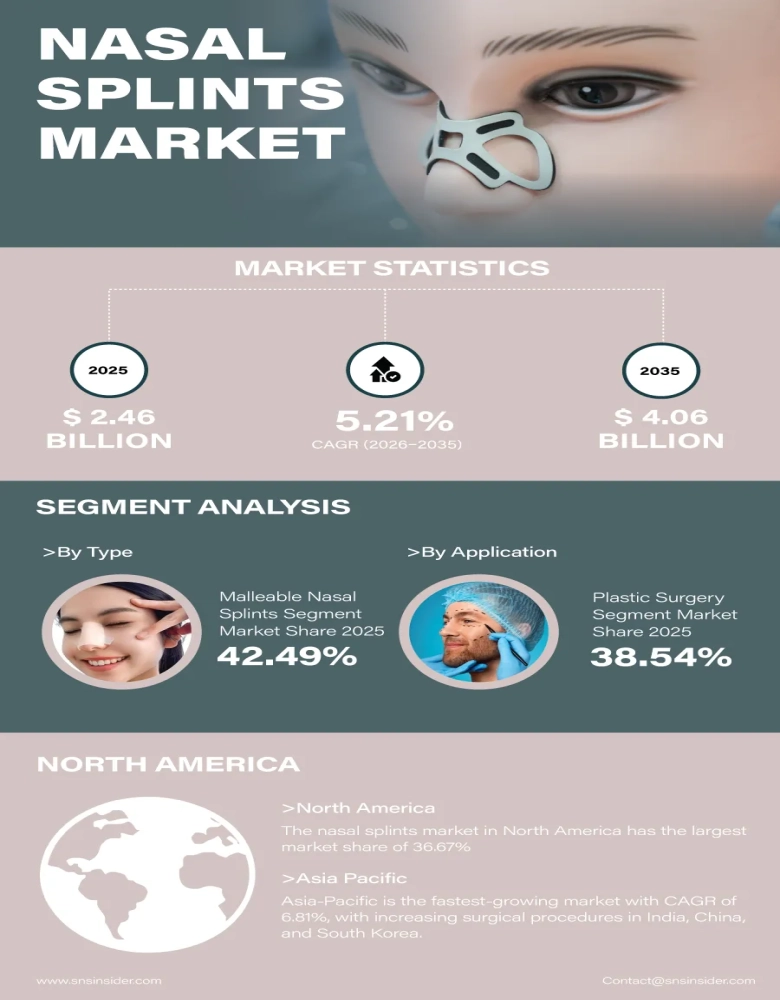 Nasal Splints Market