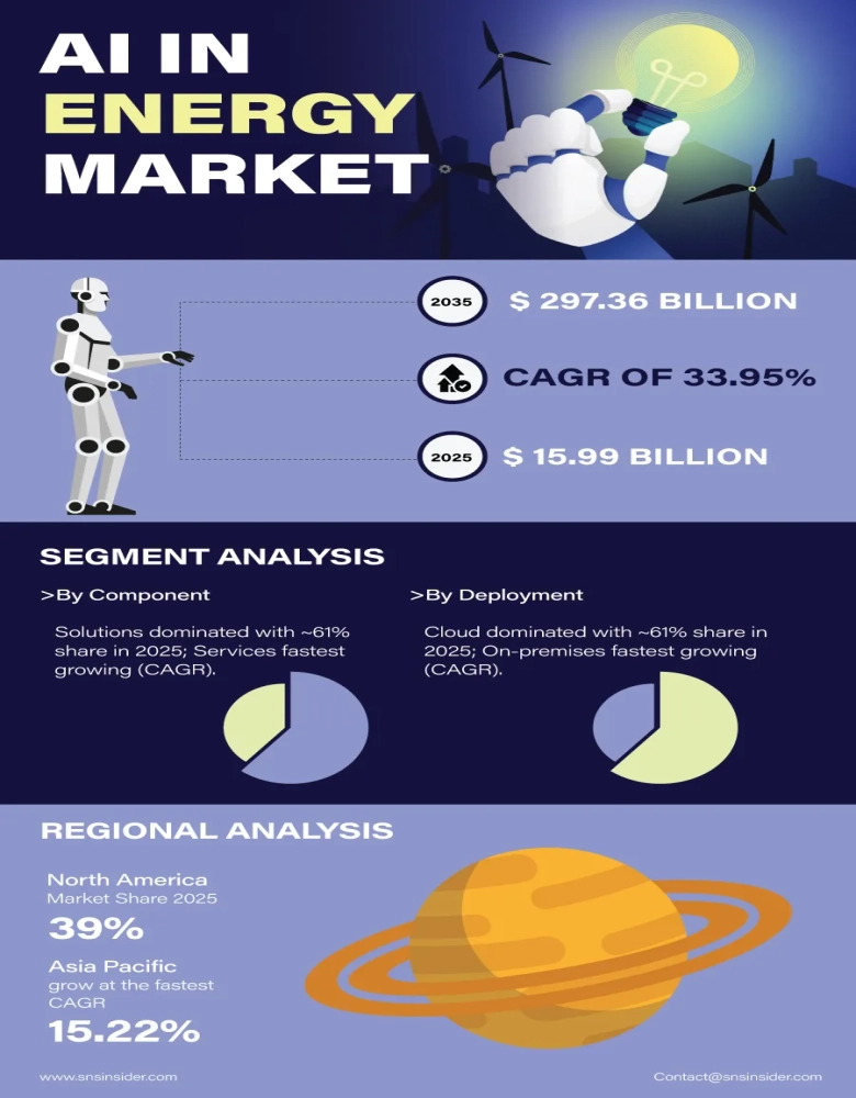 AI in Energy Market Insights
