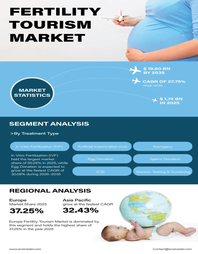 Fertility Tourism Market