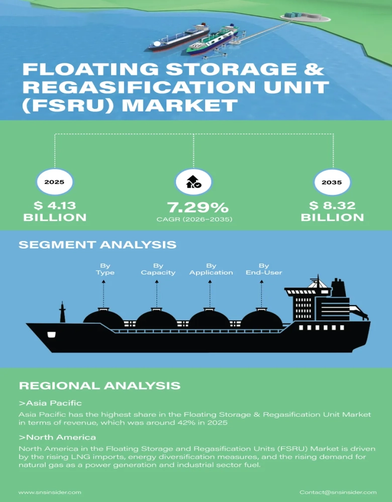 Floating Storage Regasification Unit Market Insights
