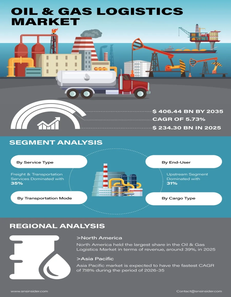 Oil And Gas Logistics Market Insights