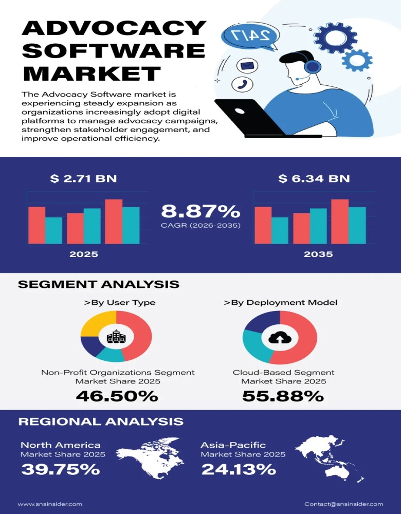 Advocacy Software Market Insights