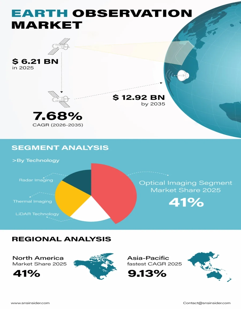 Earth Observation Market Insights