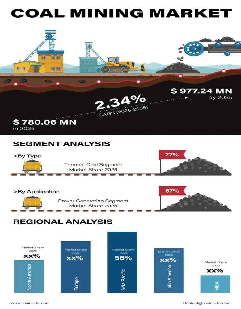 Coal Mining Market Insights