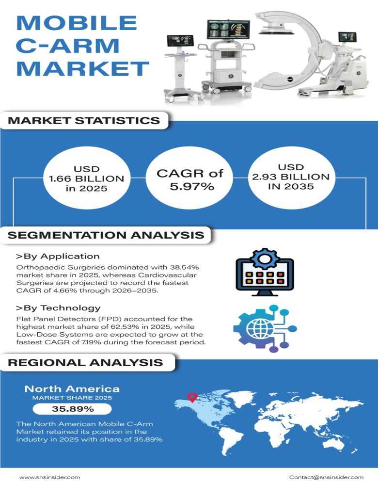 Mobile C-arm Market