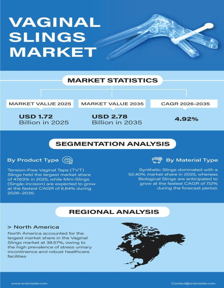 Vaginal Slings Market
