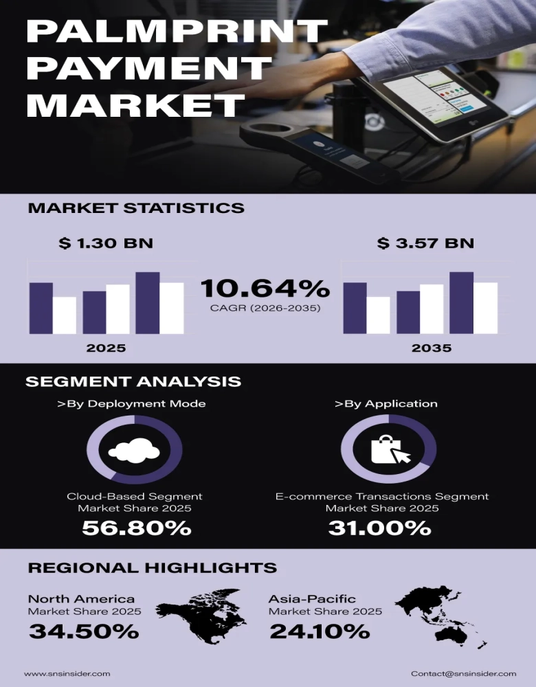 Palmprint Payment Market Insights