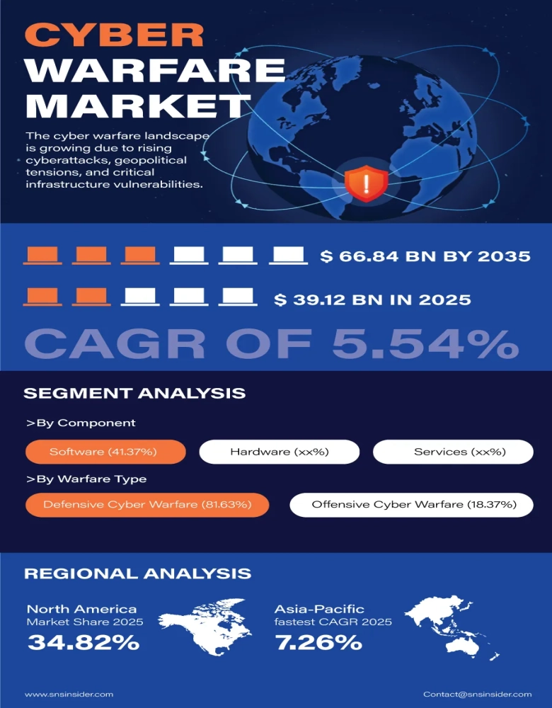 Cyber Warfare Market Insights