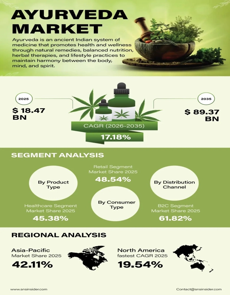 Ayurveda Market