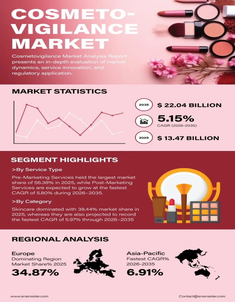 Cosmetovigilance Market Infographic