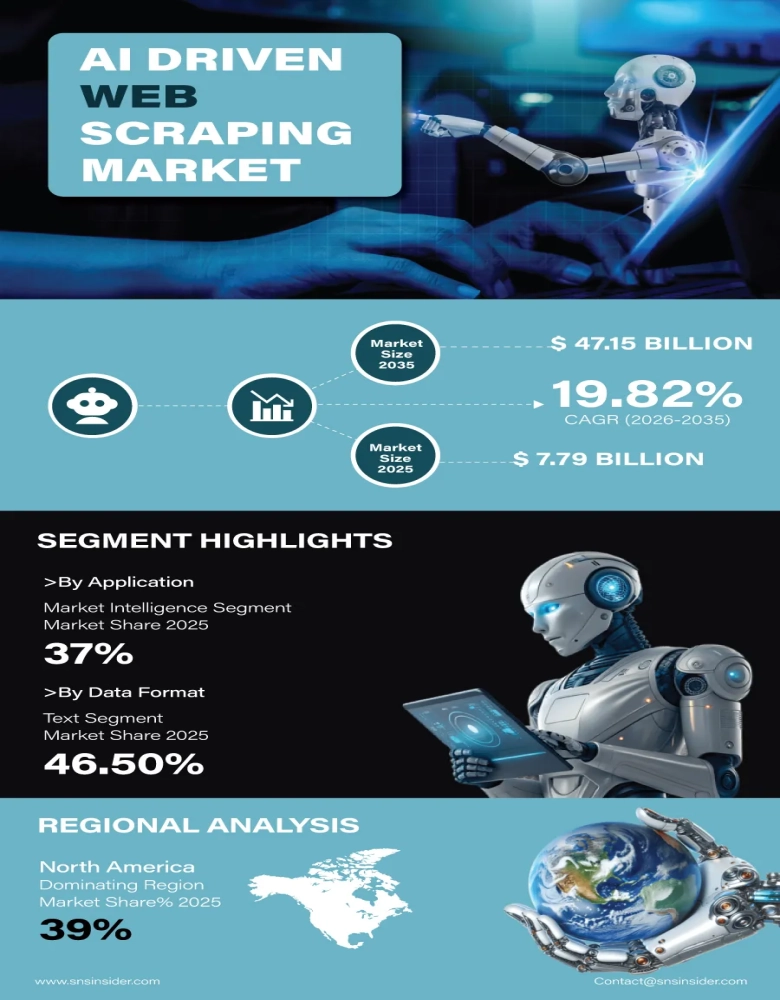 AI Driven Web Scraping Market Insights