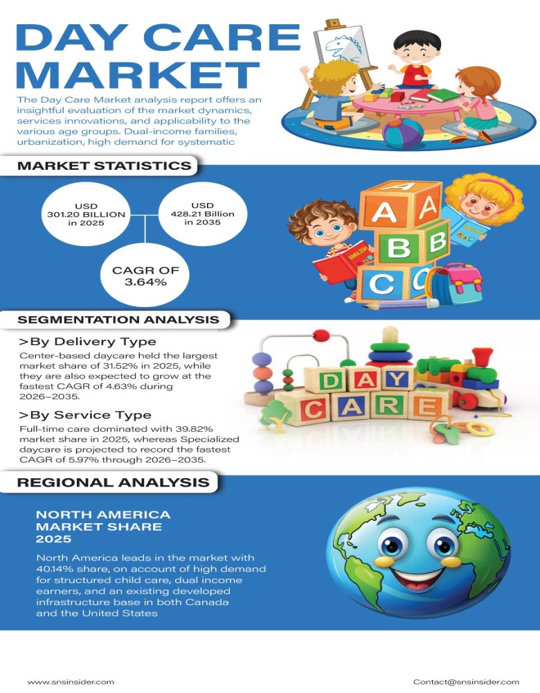 Day Care Market Infographic