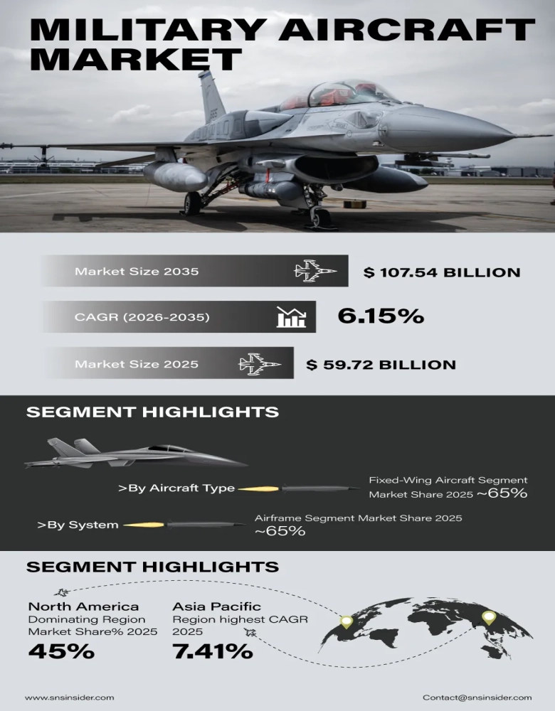 Military Aircraft Market Insights