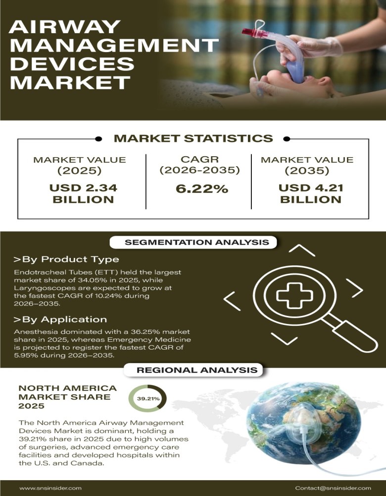 Airway Management Devices Market Infographic