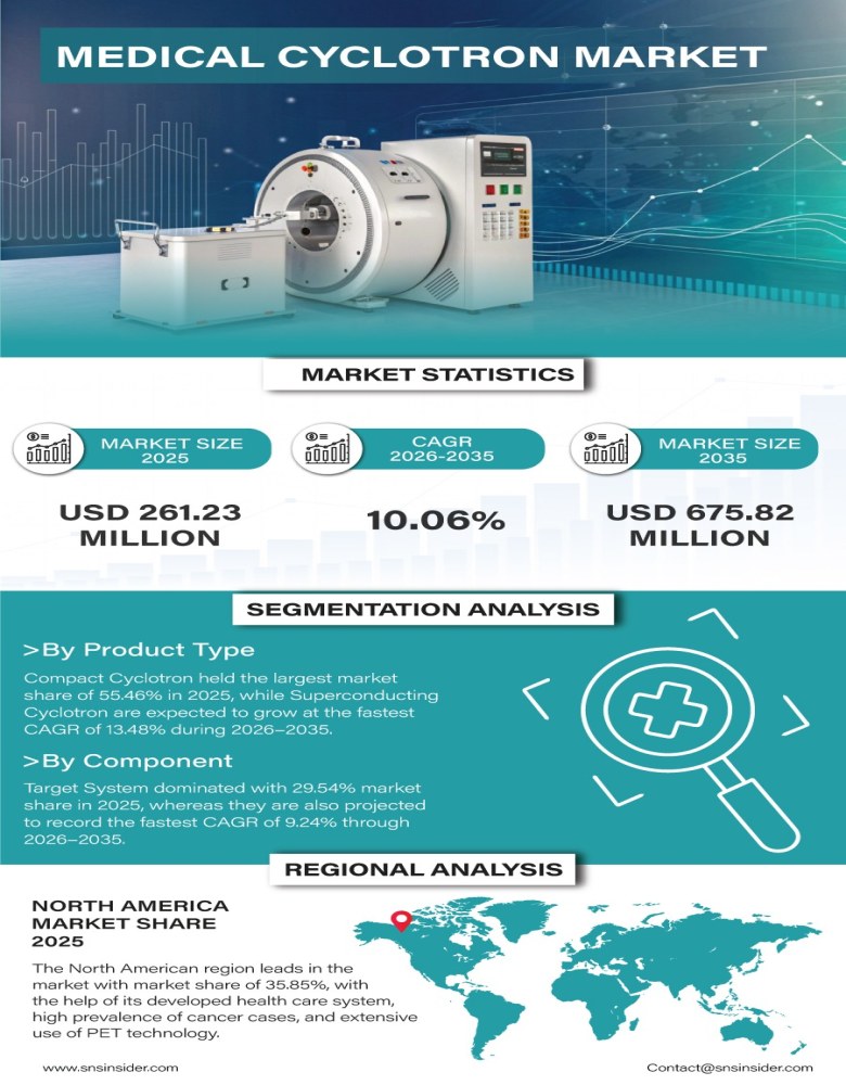 Medical Cyclotron Market Infographic