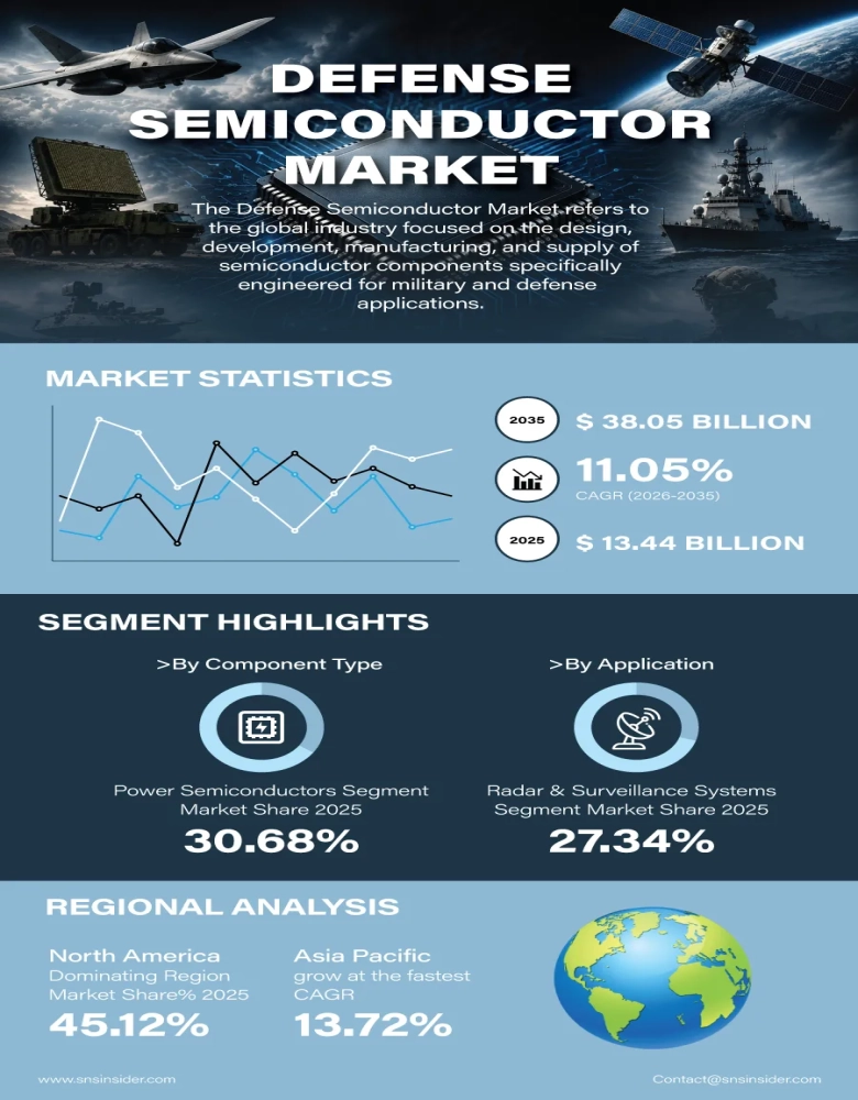 Defense Semiconductor Market Insights