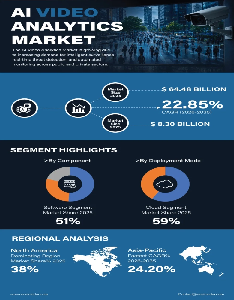 AI Video Analytics Market Insights