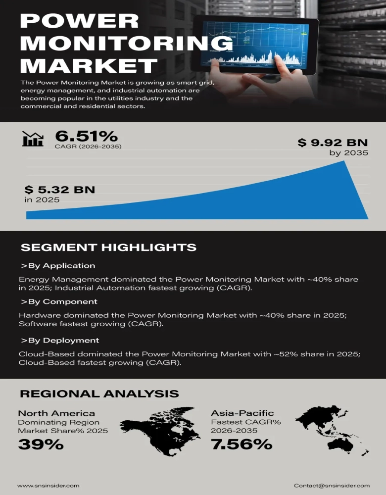Power Monitoring Market Insights