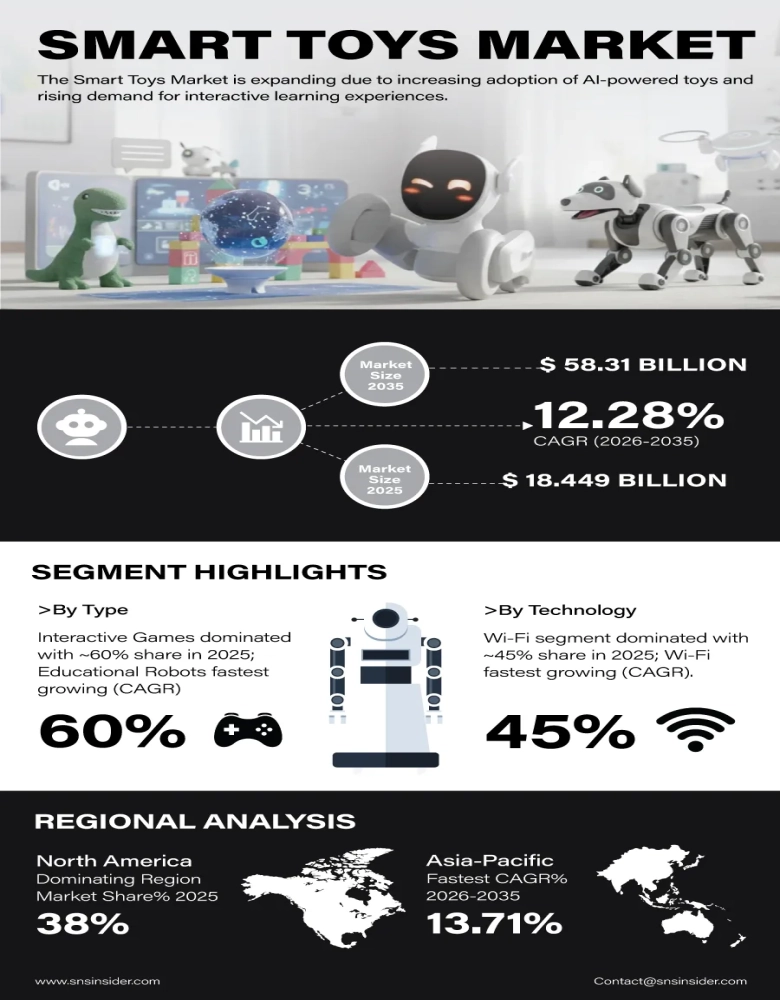 Smart Toys Market Insights