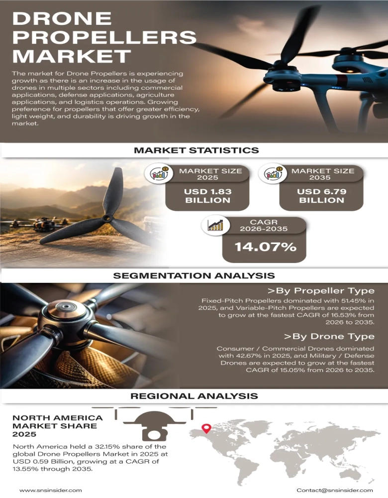 Drone Propellers Market Infographic 