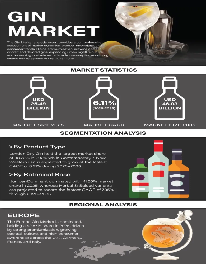 Gin Market Infographic