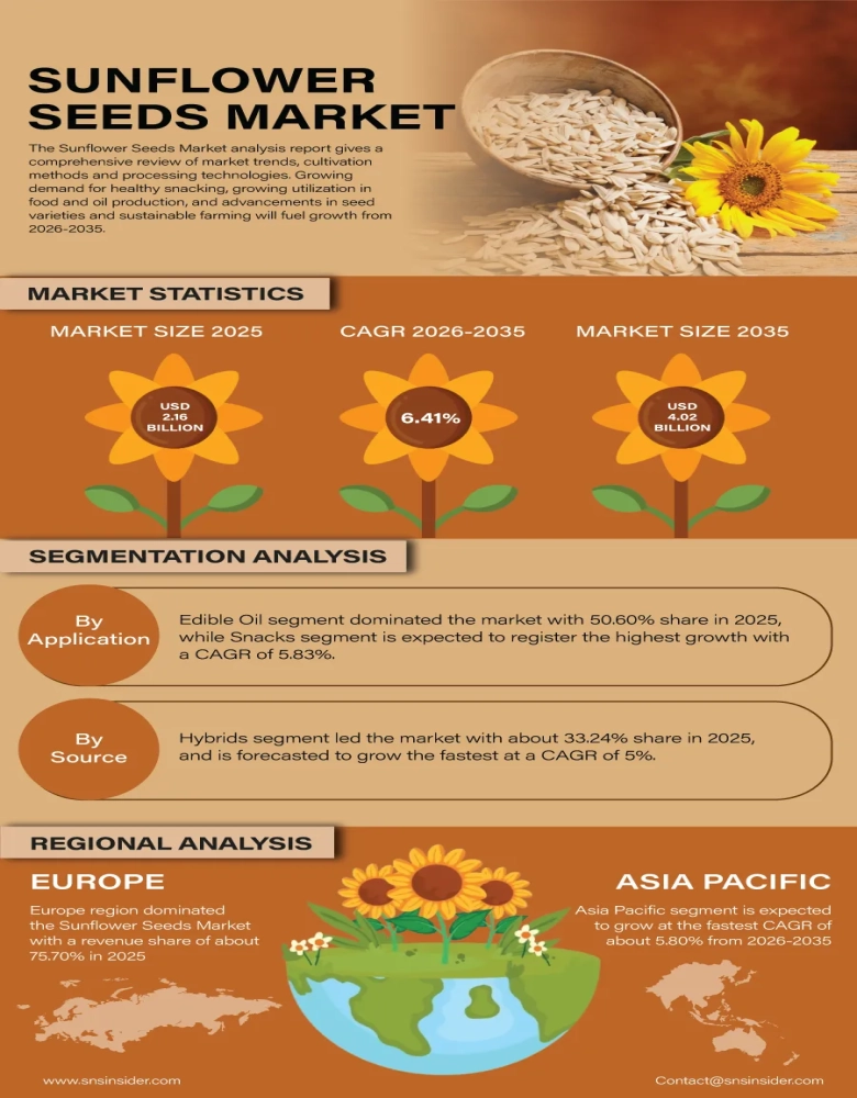 Sunflower Seeds Market Infographic