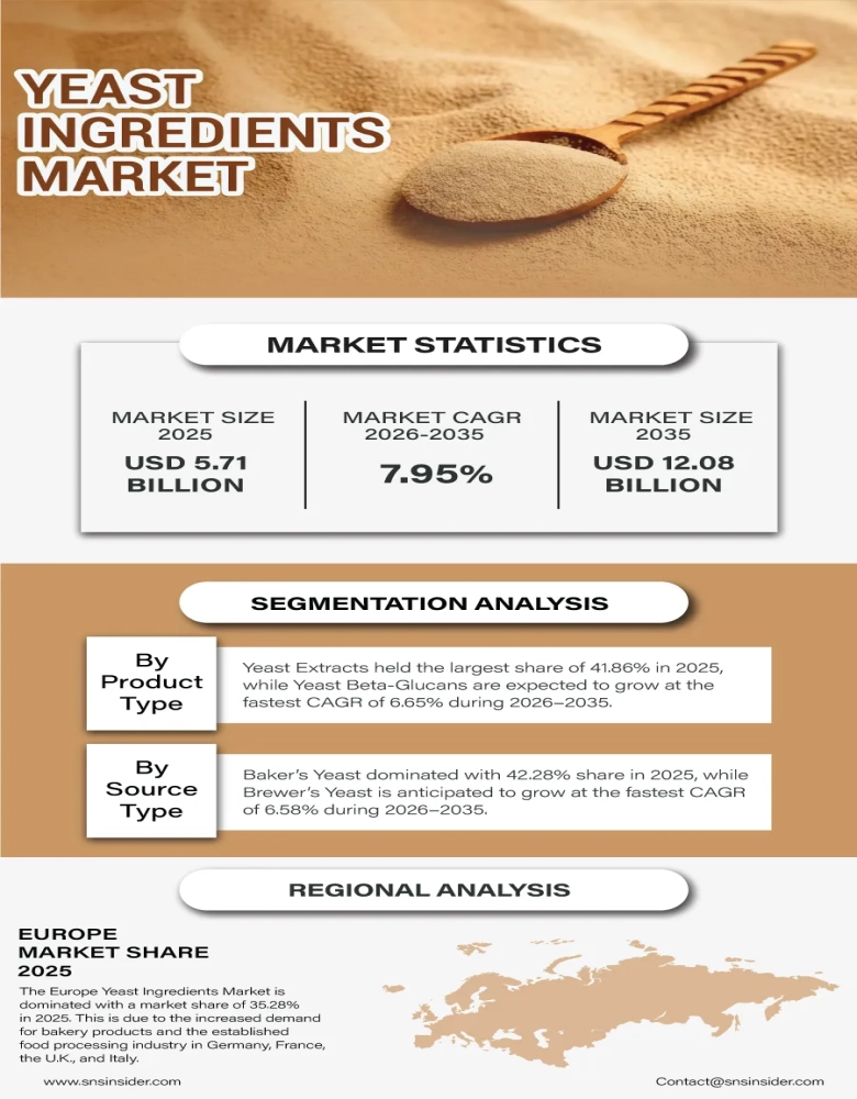 Yeast Ingredients Market Infographic