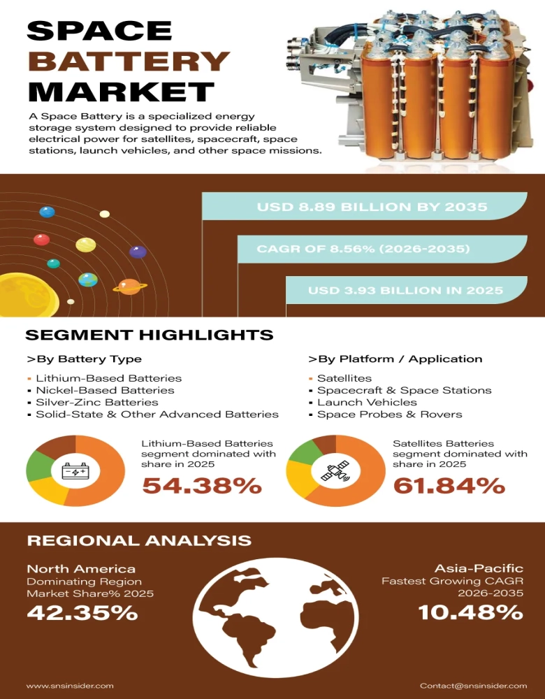 Space Battery Market Insights
