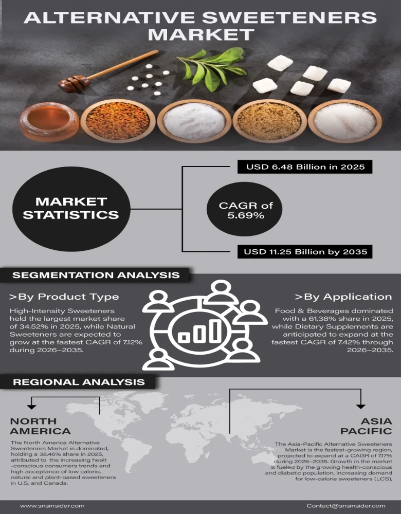 Alternative Sweeteners Market Infographic