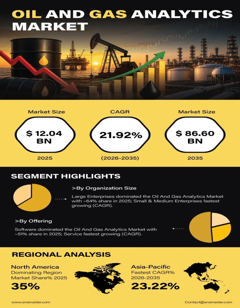 Oil and Gas Analytics Market Insights