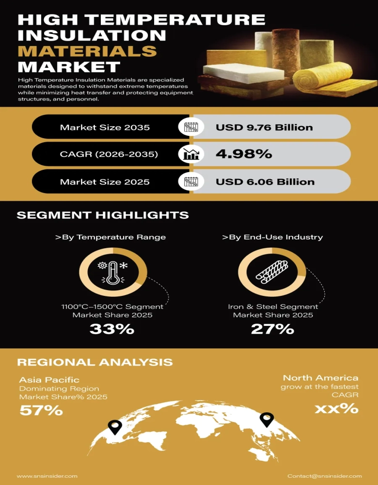High Temperature Insulation Materials Market Insights