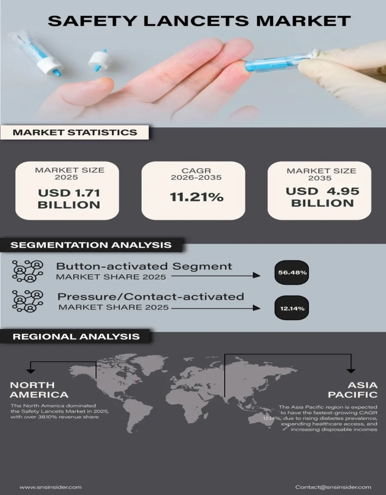 Safety Lancets Market Infographic