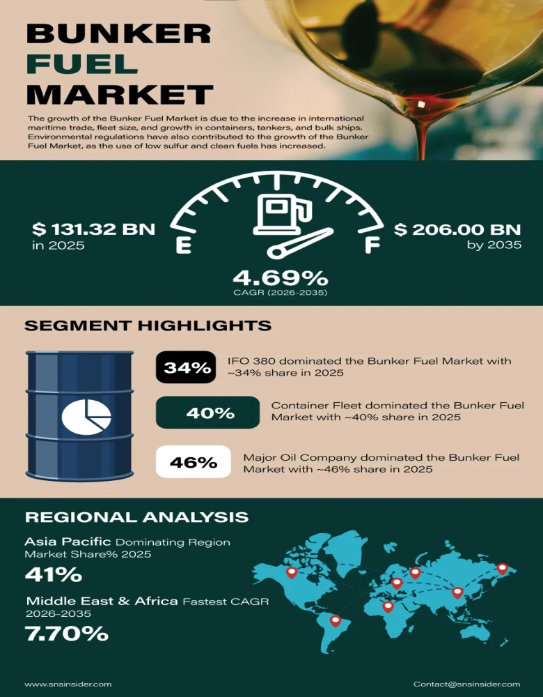 Bunker Fuel Market Insights