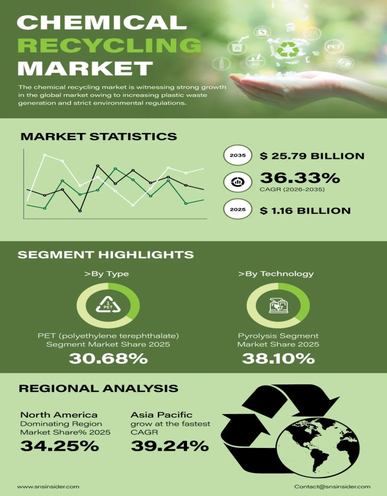 Chemical Recycling Market Infographic